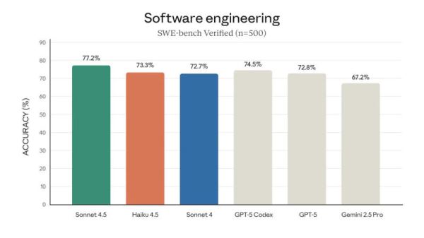 Anthropic выпустила Claude Haiku 4.5 — модель уровня Sonnet 4, но вдвое быстрее и втрое экономичнее