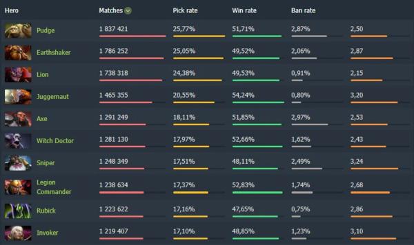 Pudge вернул 1-е место по количеству пиков в матчмейкинге. Шейкер лидировал 3 недели