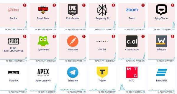 В работе Amazon Web Services произошел массовый сбой. Пользователи жалуются на проблемы с доступом к Roblox, Epic Games и Zoom