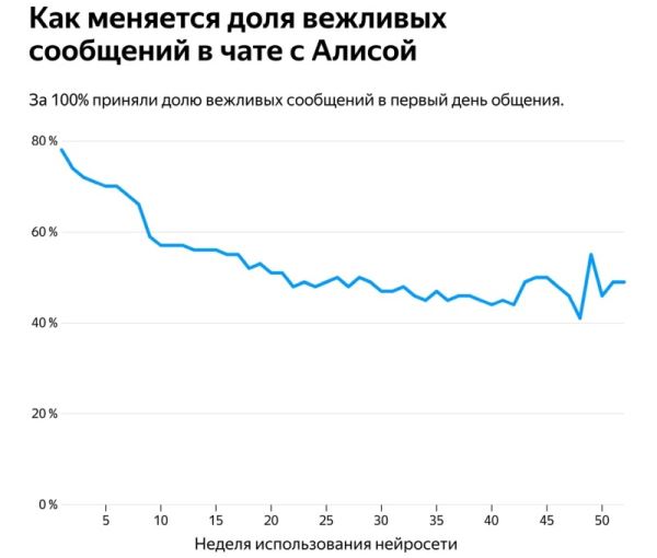 Аналитики «Яндекса» рассказали, насколько россияне грубы с «Алисой» и как меняется общение с ИИ