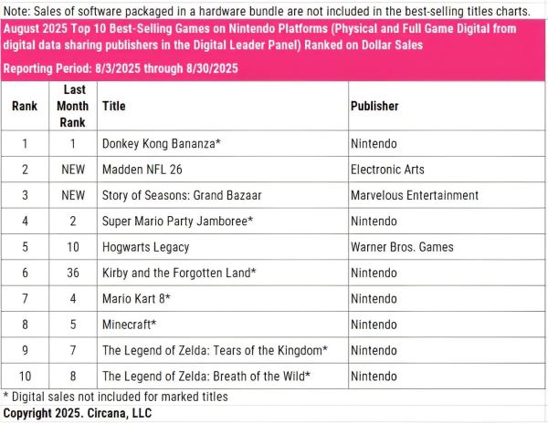 Switch 2 опережает первую Switch по скорости продаж на 77% — консоль Nintendo уверенно лидирует в США третий месяц подряд