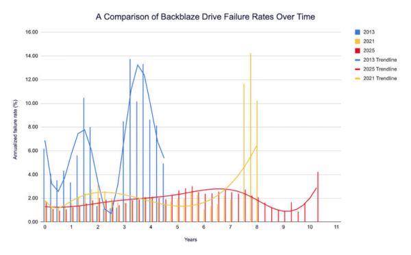 Статистика Backblaze: за последние 12 лет срок службы жёстких дисков увеличился в разы