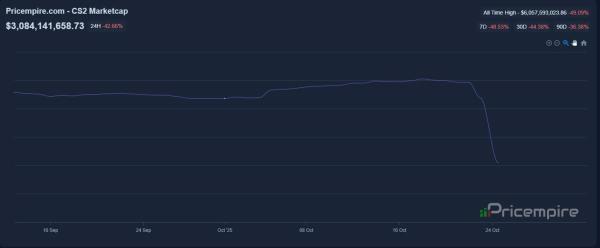 Капитализация рынка скинов в CS 2 упала почти на 3 млрд долларов за день