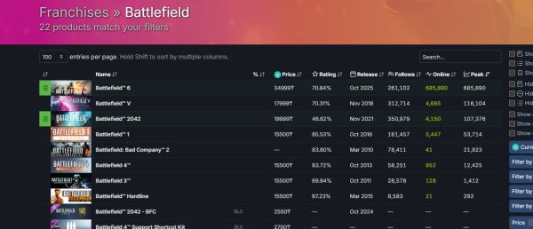 Battlefield 6 меньше чем за час с релиза установила рекорд серии по онлайну в Steam