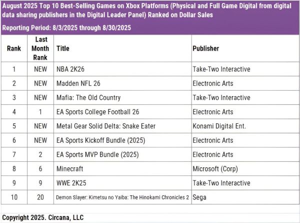 Switch 2 опережает первую Switch по скорости продаж на 77% — консоль Nintendo уверенно лидирует в США третий месяц подряд