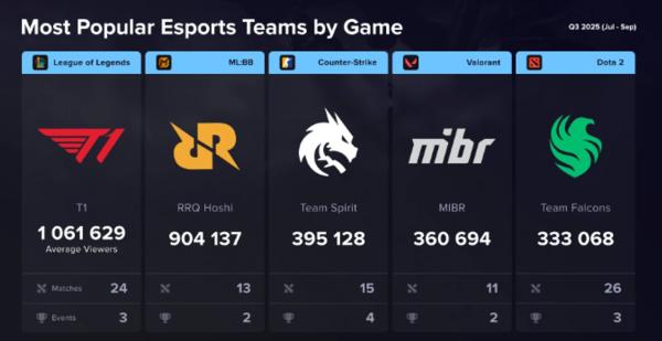 Falcons стали самой популярной командой в Доте, Spirit – в CS, T1 – в Лиге Легенд в третьем квартале 2025 года