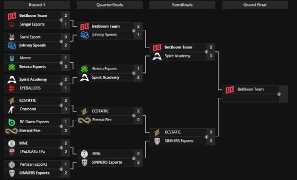BetBoom Team вышла в финал Exort The Proving Grounds 5