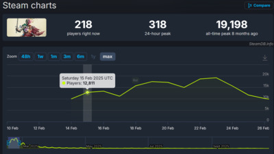 Obsidian промахнулась? The Outer Worlds 2 заинтересовала игроков меньше, чем Avowed