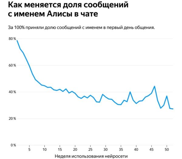 Аналитики «Яндекса» рассказали, насколько россияне грубы с «Алисой» и как меняется общение с ИИ