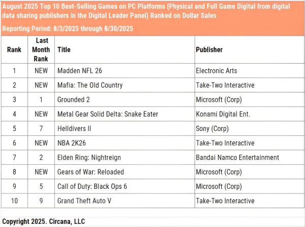 Switch 2 опережает первую Switch по скорости продаж на 77% — консоль Nintendo уверенно лидирует в США третий месяц подряд