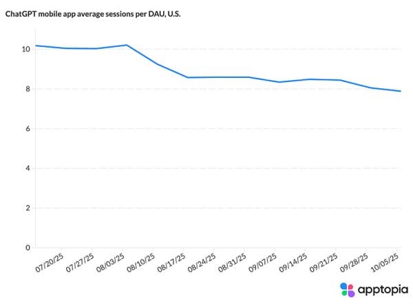 Интерес к ChatGPT на смартфонах стал угасать — пользователи проводят в приложении всё меньше времени
