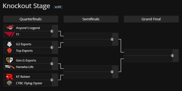 T1 сыграет против Anyone’s Legend в плей-офф ЧМ по League of Legends, Gen.G – против HLE