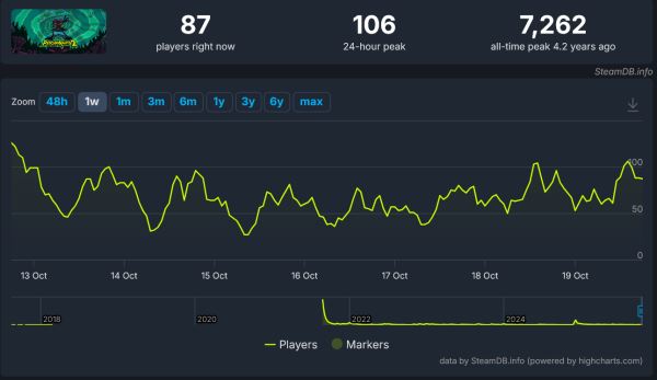 Игроки не заметили появления нового Xbox-эксклюзива Keeper от создателей Psychonauts — катастрофический старт в Steam