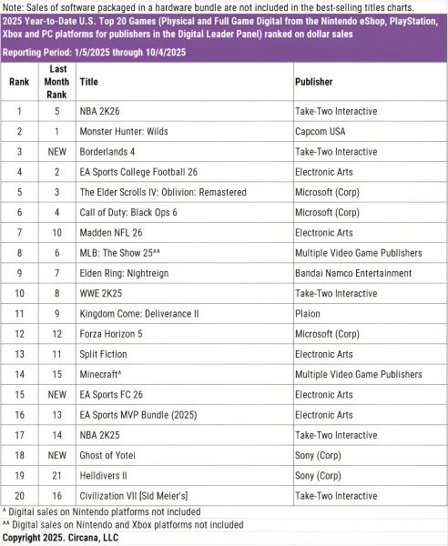PS5-эксклюзив Ghost of Yotei показал отличный старт в США — продаётся гораздо лучше Death Stranding 2: On the Beach