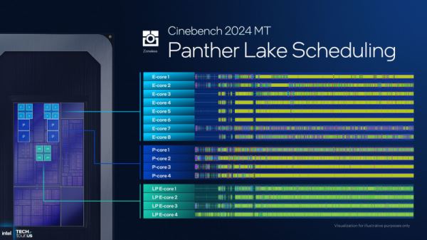Intel представила процессоры Core Ultra 3: техпроцесс 18A, новые ядра Cougar Cove и Darkmont, а также графика Xe3