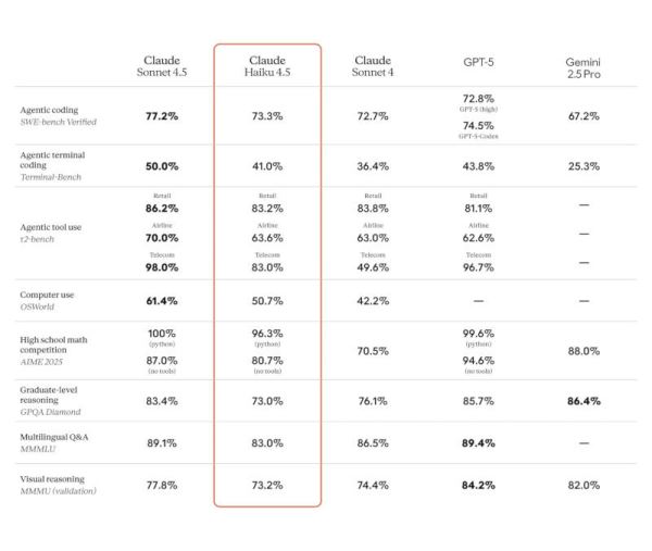Anthropic выпустила Claude Haiku 4.5 — модель уровня Sonnet 4, но вдвое быстрее и втрое экономичнее