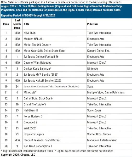 Switch 2 опережает первую Switch по скорости продаж на 77% — консоль Nintendo уверенно лидирует в США третий месяц подряд