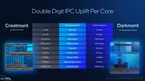 Intel представила 288-ядерные процессоры Clearwater Forest, основанные на ядрах Darkmont и техпроцессе 18A