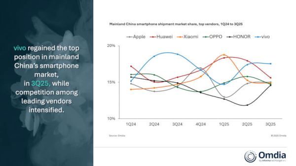 Китайский рынок смартфонов сократился на 3 %, а Vivo вернула себе лидерство