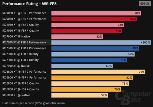FSR 4 заработала на старых Radeon — но качество и производительность слегка пострадали