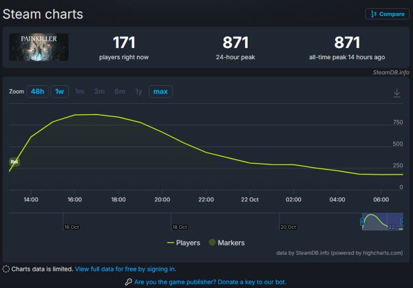 Ребут Painkiller и Vampire: The Masquerade — Bloodlines 2 собрали смешанные отзывы в Steam