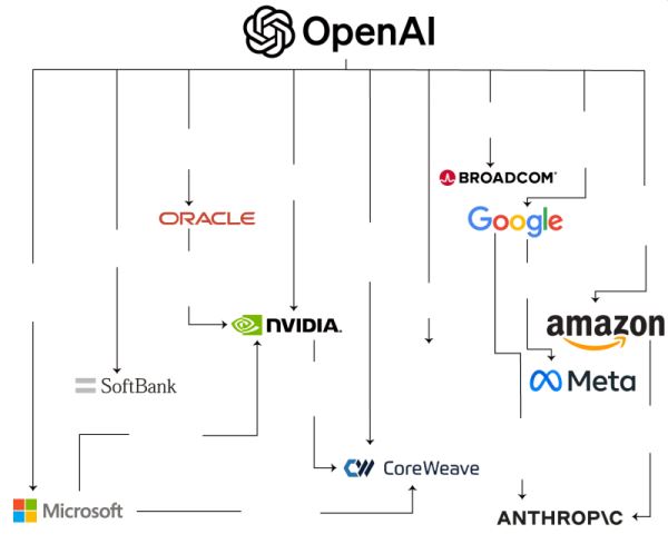«Пьяные матросы с долговыми расписками»: как OpenAI ищет $1 трлн, не предлагая ничего взамен