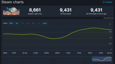 Obsidian промахнулась? The Outer Worlds 2 заинтересовала игроков меньше, чем Avowed
