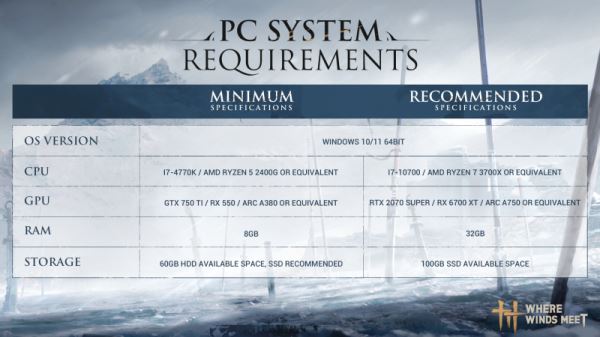 «Это какая-то тёмная магия»: окончательные системные требования китайского боевика Where Winds Meet приятно удивили игроков