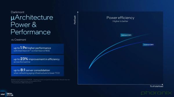 Intel представила 288-ядерные процессоры Clearwater Forest, основанные на ядрах Darkmont и техпроцессе 18A