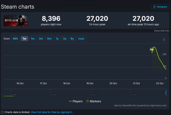 Ребут Painkiller и Vampire: The Masquerade — Bloodlines 2 собрали смешанные отзывы в Steam