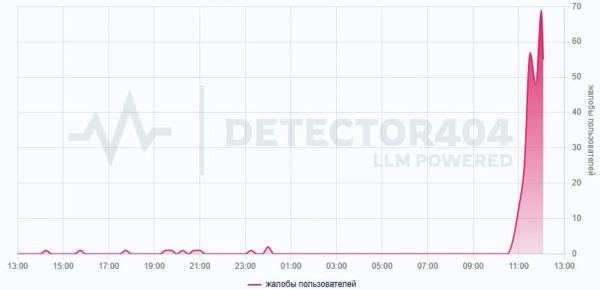 В работе Faceit наблюдается сбой из-за серверов Amazon Web Services