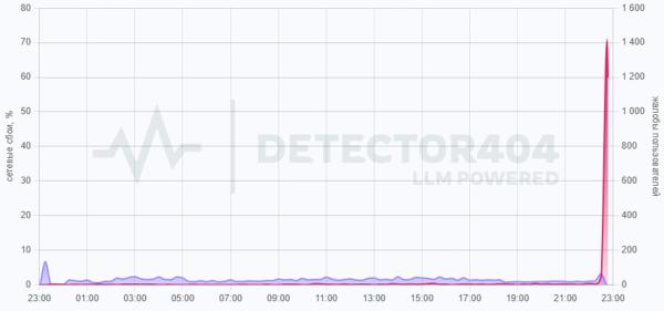 В Telegram произошел массовый сбой. У пользователей не открываются чаты и не прогружаются медиафайлы