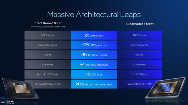 Intel представила 288-ядерные процессоры Clearwater Forest, основанные на ядрах Darkmont и техпроцессе 18A
