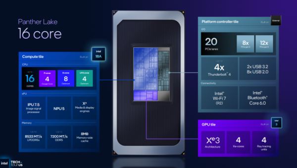 Intel представила процессоры Core Ultra 3: техпроцесс 18A, новые ядра Cougar Cove и Darkmont, а также графика Xe3