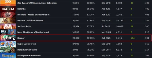 Игроки не заметили появления нового Xbox-эксклюзива Keeper от создателей Psychonauts — катастрофический старт в Steam