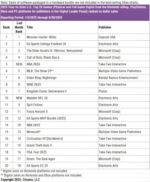 Switch 2 опережает первую Switch по скорости продаж на 77% — консоль Nintendo уверенно лидирует в США третий месяц подряд