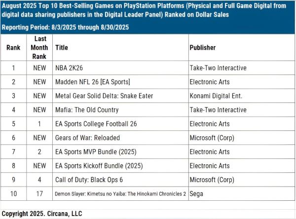 Switch 2 опережает первую Switch по скорости продаж на 77% — консоль Nintendo уверенно лидирует в США третий месяц подряд