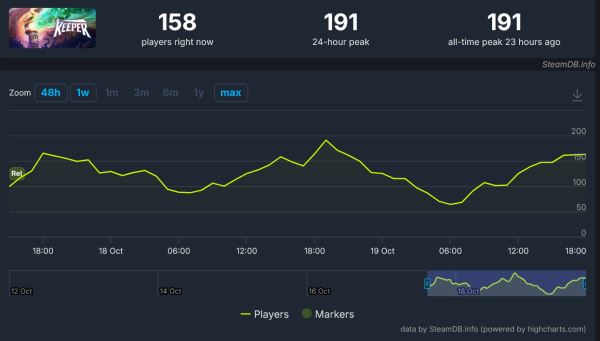 Игроки не заметили появления нового Xbox-эксклюзива Keeper от создателей Psychonauts — катастрофический старт в Steam