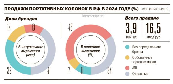 В России упали продажи портативных колонок — россияне переключаются на умную акустику